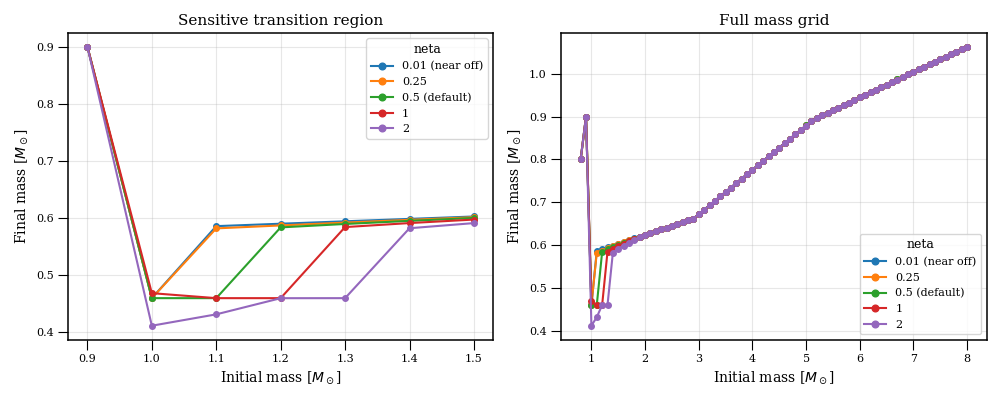 Sensitive transition region, Full mass grid