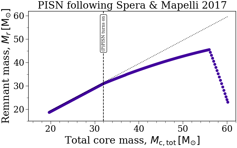 PISN following Spera & Mapelli 2017