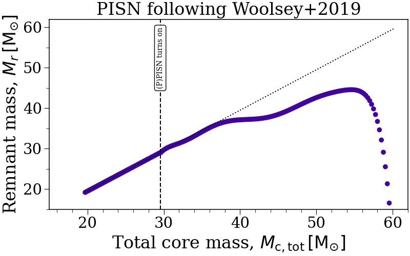 PISN following Woolsey+2019