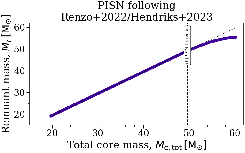 PISN following Renzo+2022/Hendriks+2023