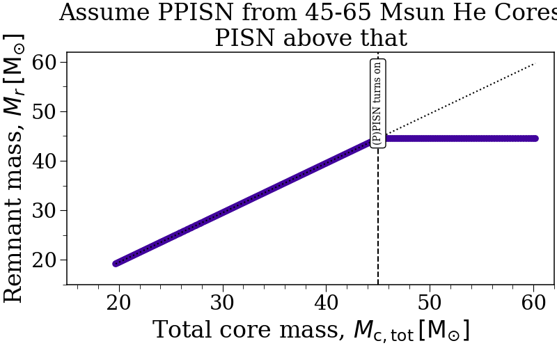 Assume PPISN from 45-65 Msun He Cores PISN above that