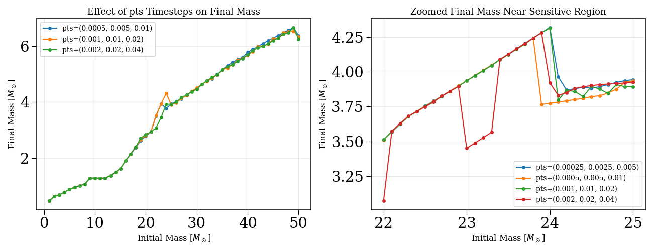 Effect of pts Timesteps on Final Mass, Zoomed Final Mass Near Sensitive Region